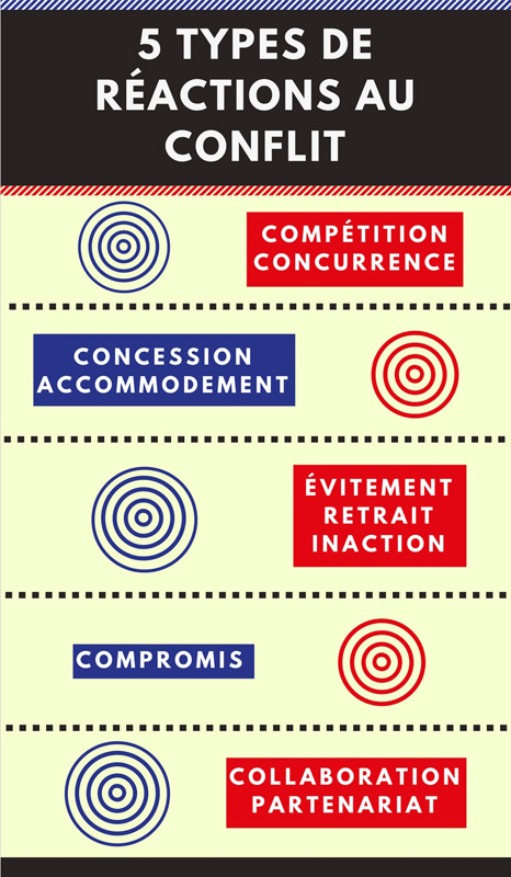 5 types de réactions au conflit