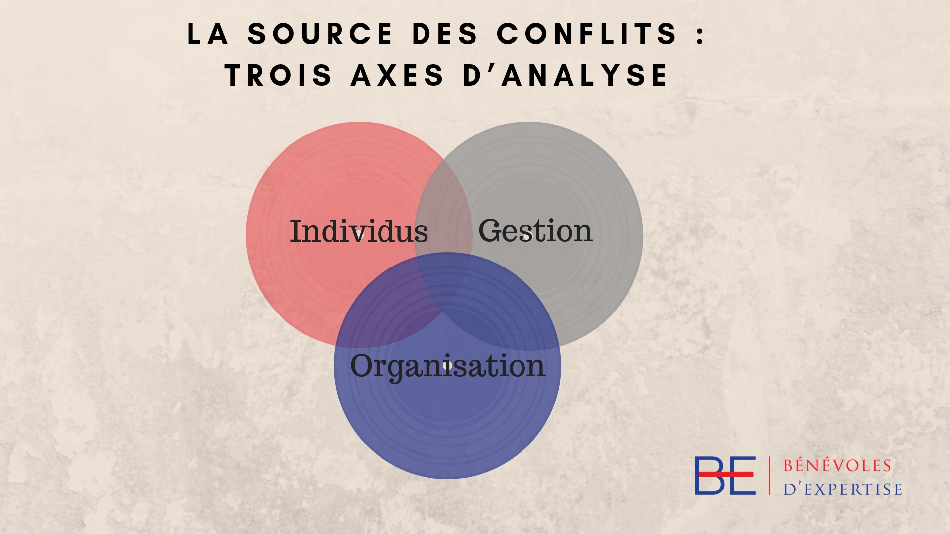 La source des conflits : 3 axes d&rsquo;analyse 